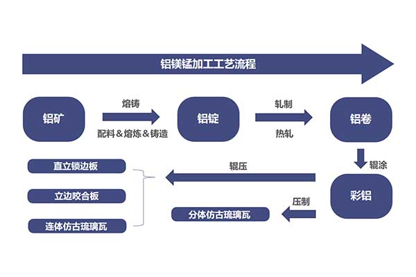 彩涂鋁卷的加工工藝流程圖片